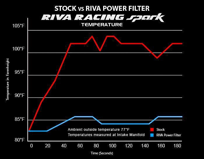 Riva Cold Air Intake S-D RS13130 for Sea-Doo Spark 2UP / Spark 2UP HO & More